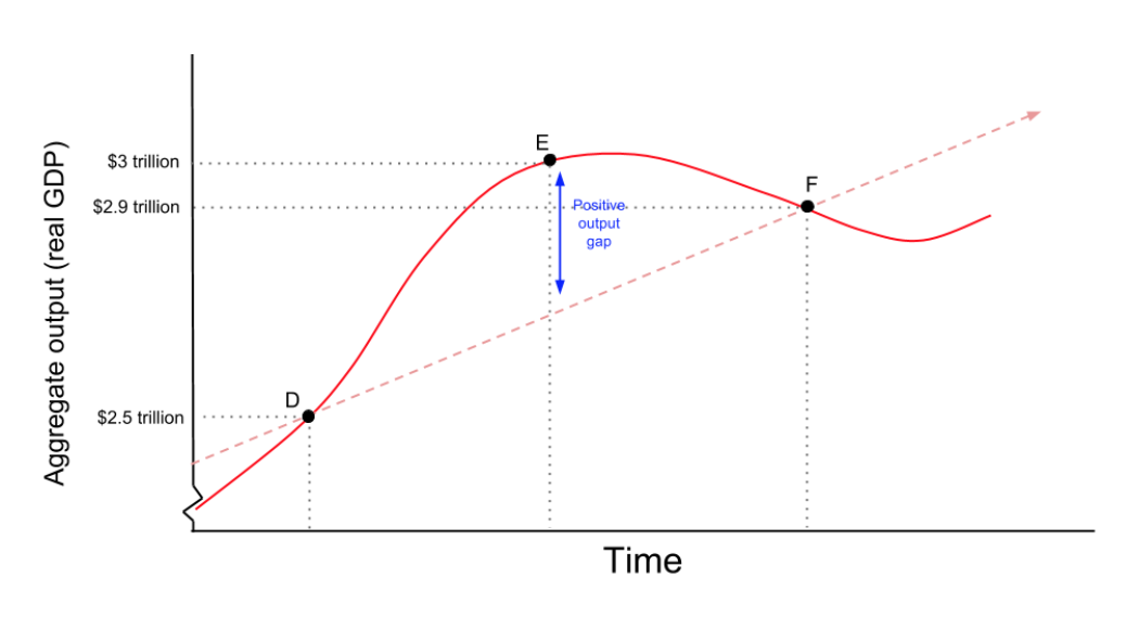 business cycle theory and its 4 phases