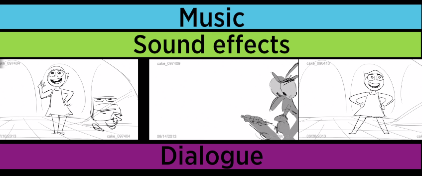 A storyboard between rectangles that say "Music", "Sound effects", and "Dialogue"