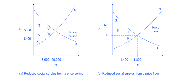 Price Ceilings And Price Floors