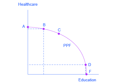 production possibilities frontier straight line