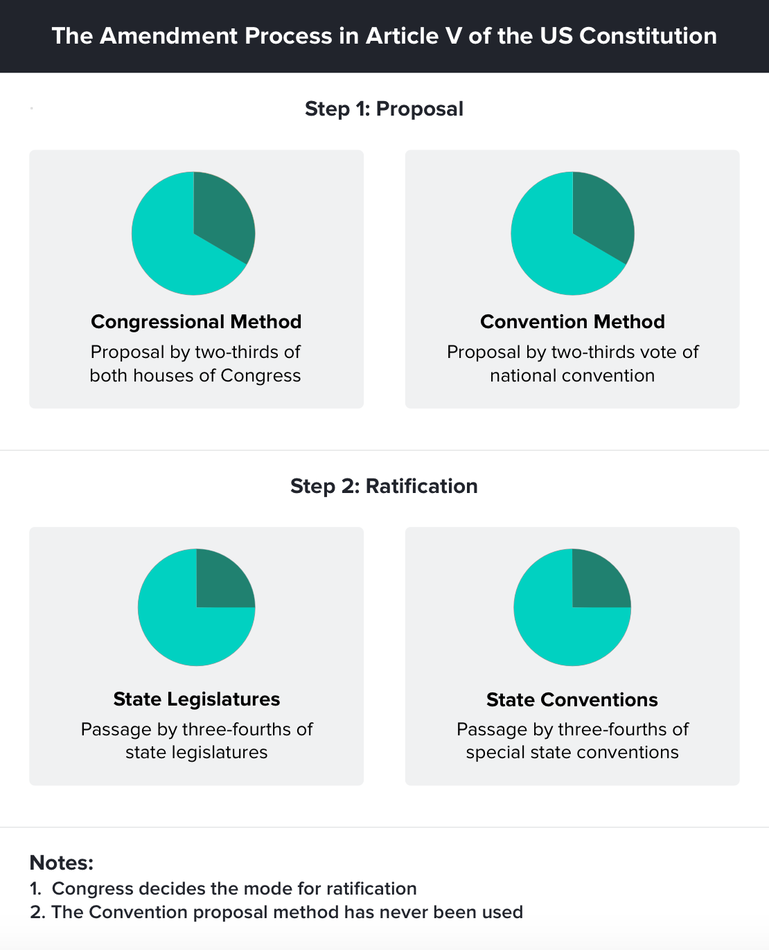 Diagram of each form of proposing and ratifying an amendment. 