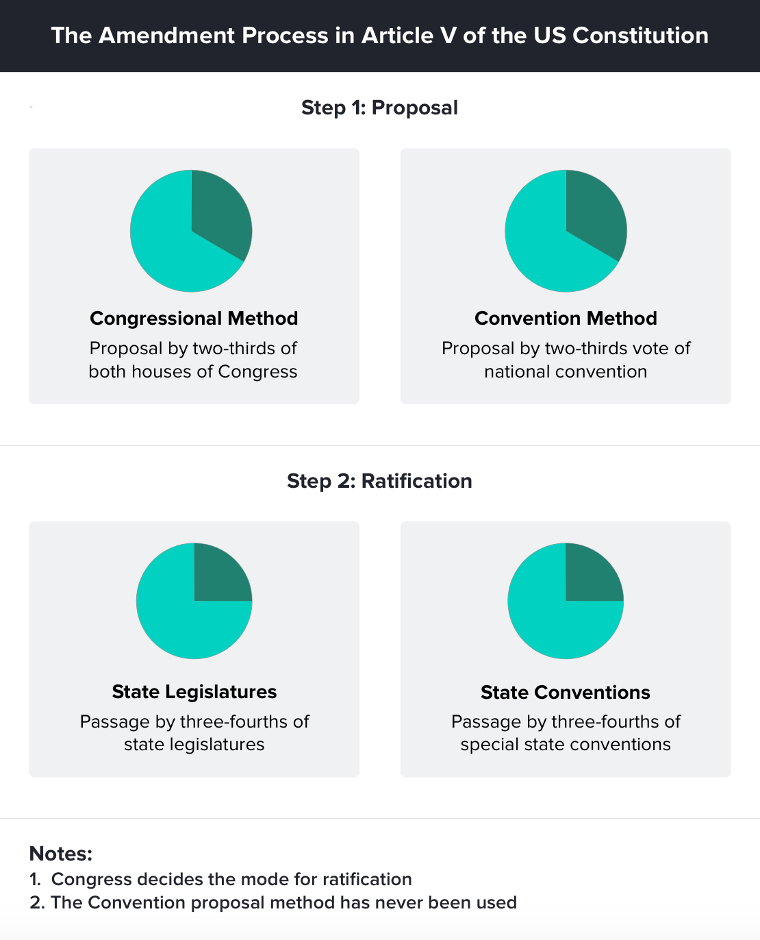 Amendment Process Chart