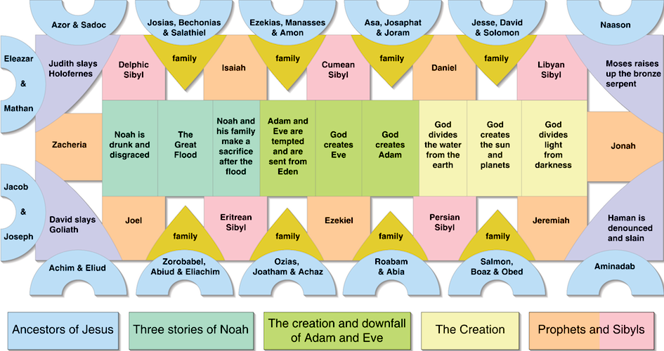 Ceiling Of The Sistine Chapel Article Khan Academy