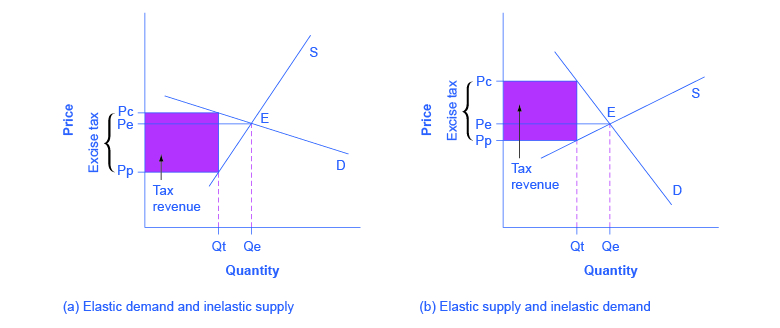 Elasticity and tax revenue (article)