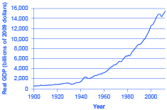 As informações do gráfico abaixo se referem ao PIB dos Estados Unidos entre  os anos de 1910 e 1960. 