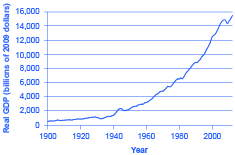 Gdp Charts 20th Century