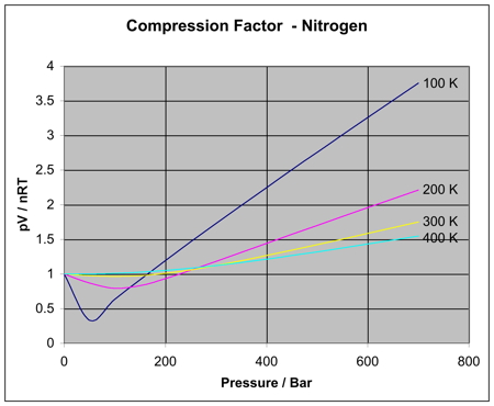 Compression Factor Z 