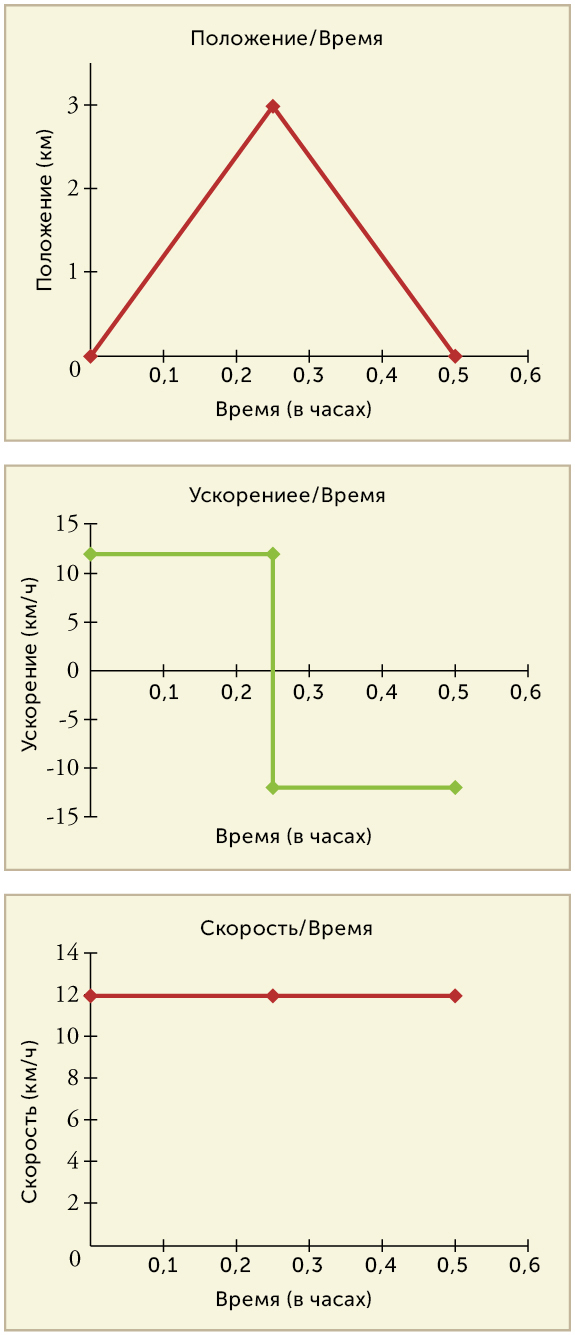 Что такое скорость и как она определяется