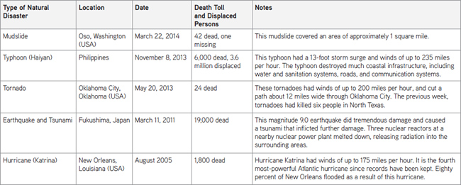 assignment about natural disasters