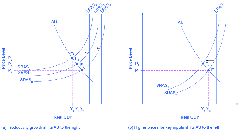 solved-the-diagram-below-shows-a-simple-ad-as-diagram-the-economy-begins-1-answer