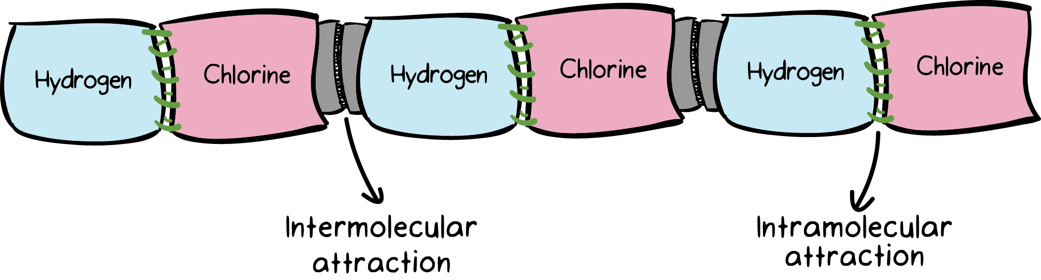 Intramolecular and intermolecular forces (article)