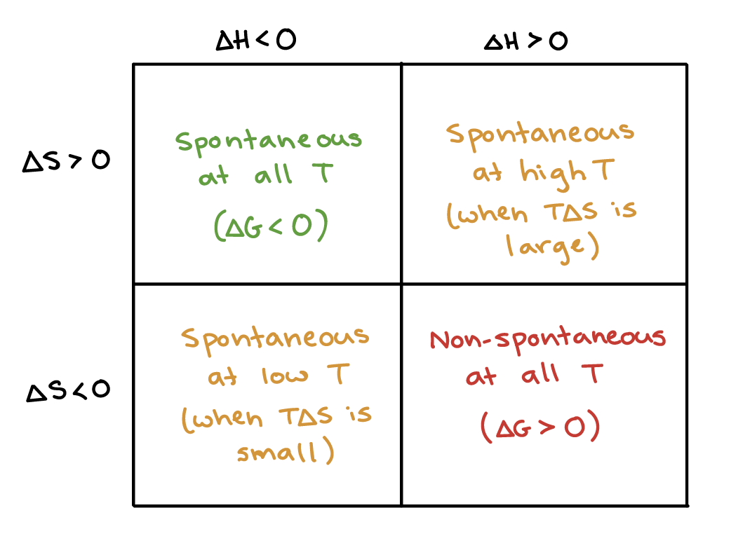 Gibbs Free Energy Entropy Enthalpy Chart