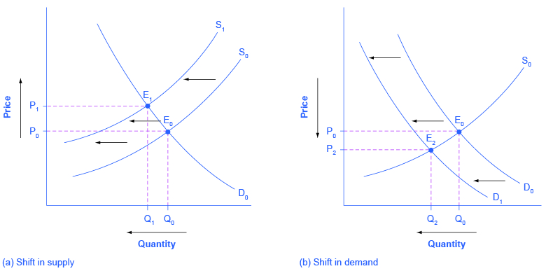 change in supply and change in quantity supplied
