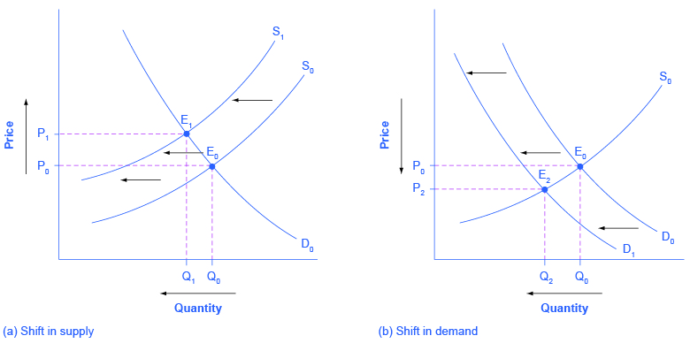 How To Create And Analyze Simple Demand Curves for Your Business