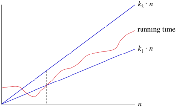 Big theta graph description