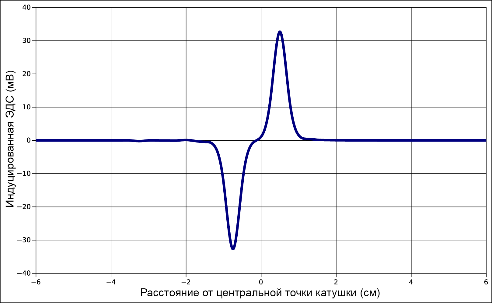 Правило Ленца — Википедия