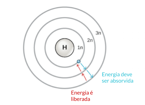 Modelo de Bohr de um átomo, mostrando os níveis de energia como círculos concêntricos ao redor do núcleo. A energia deve ser acrescentada para mover um elétron para uma camada mais externa, em direção a um nível maior de energia, e a energia é liberada quando um elétron cai de um nível maior de energia para um nível mais interno.