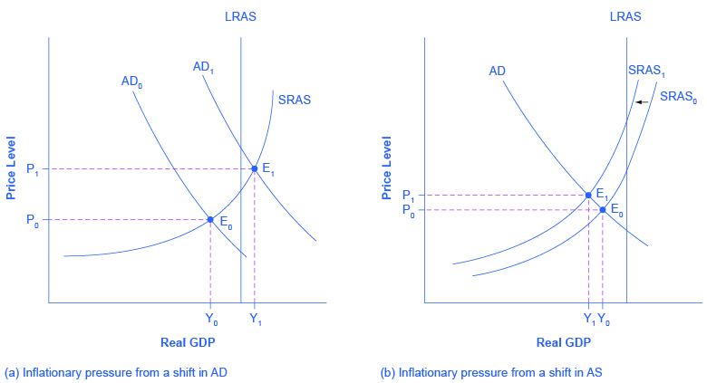 How The Ad As Model Incorporates Growth Unemployment And Inflation Article Khan Academy