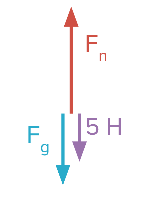 Что такое сила нормальной реакции? (статья) | Академия Хана