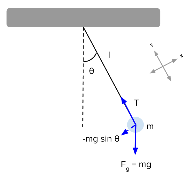 working of simple pendulum