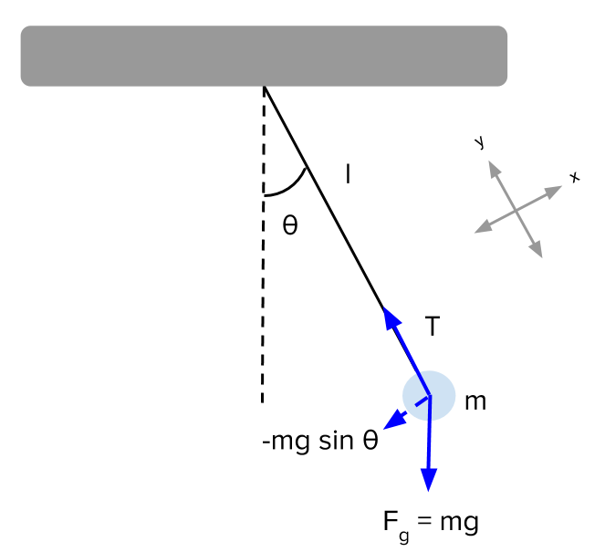 simple harmonic motion pendulum