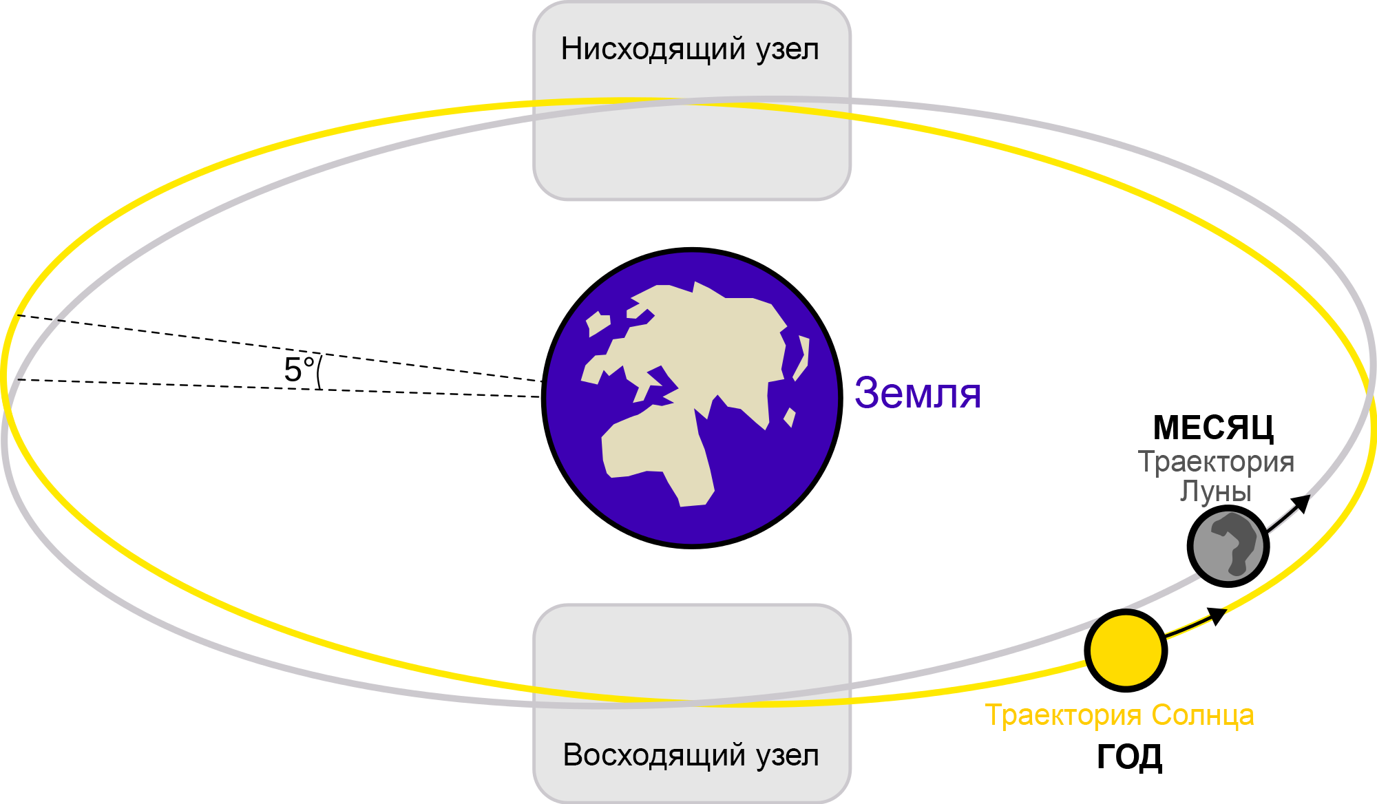 Серединная точка затмений. Лунные узлы в астрономии. Узлы лунной орбиты. Траектория Луны. Лунные узлы в астрологии.