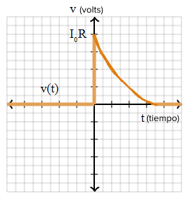 El voltaje en el resistor será
 v(t)=Ri(t)=Ri(0)e^(-t/r)
La potencia disipada en la resistencia es
p=v(t)i(i)=R(i(t))^2=R(i(0