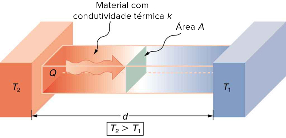 O que é condutividade térmica? (artigo)