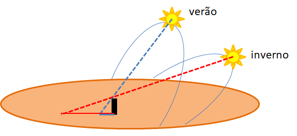 A atividade do Relógio de Sol é uma perspectiva científica sobre a