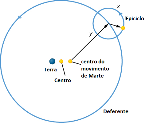 Modelo de Mundo de Ptolemeu