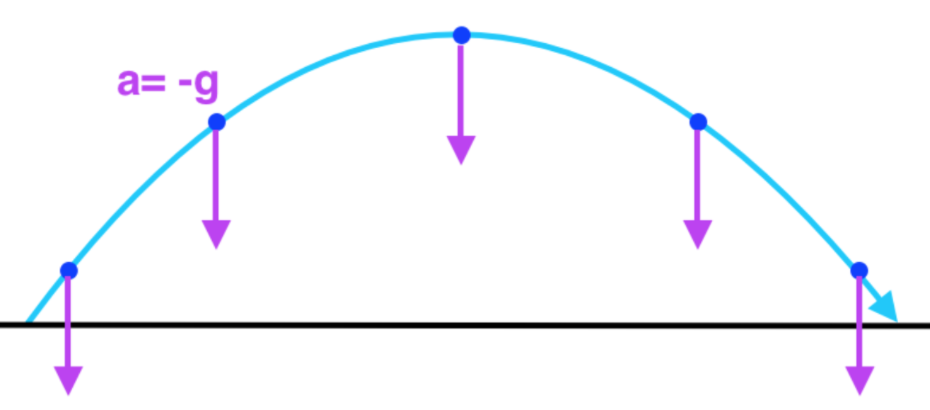 An object moves in a projectile motion has a greatest acceleration at