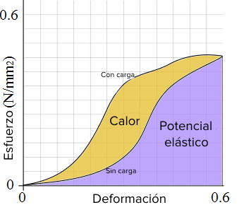 Figura 3: curva de fuerza vs. extensión para una banda de hule. Las líneas de cuadrícula verticales y horizontales son cada 0.05 unidades