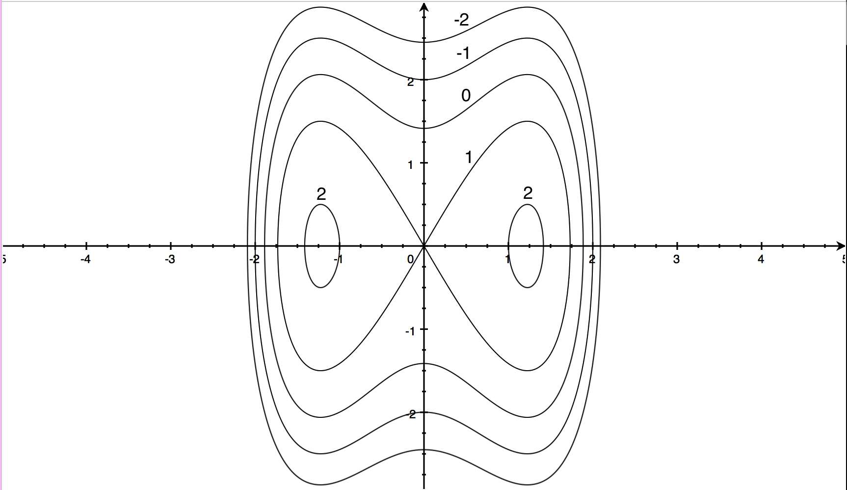 Solved Problem 2. The contour plot of a (non-linear)