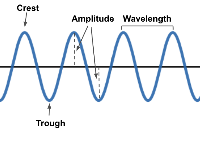 wavelength frequency amplitude