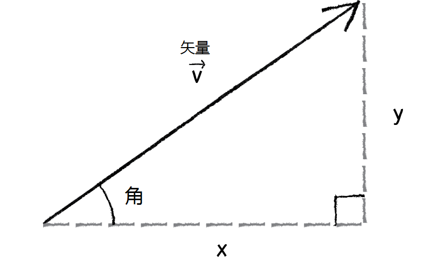 三角函数 文章 角度运动 可汗学院