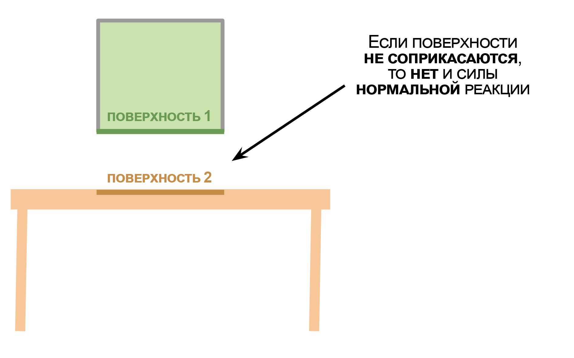 Что такое сила нормальной реакции? (статья) | Академия Хана