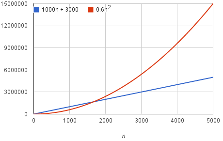 Formas de notação de um algoritmo