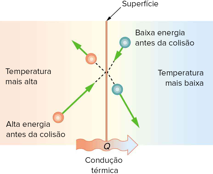 Fluxo de calor com a condutividade externa tendendo ao infinito (h