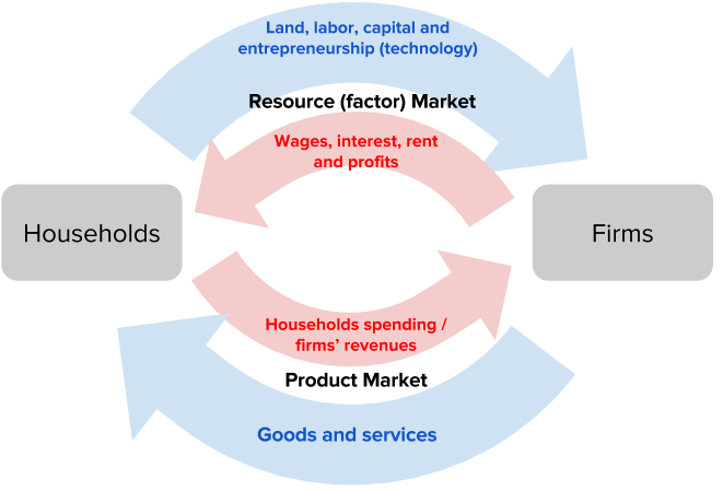 The Circular Flow Model Shows That Gdp Can Be Calculated By