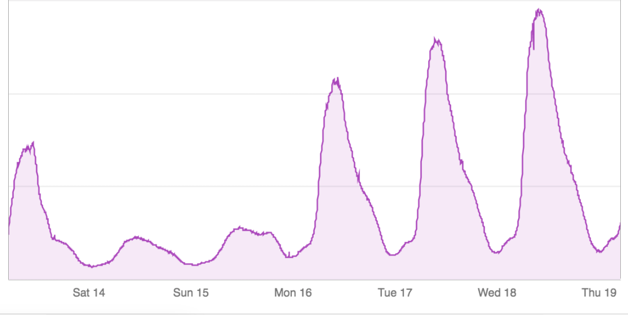 Graph of server requests over a week