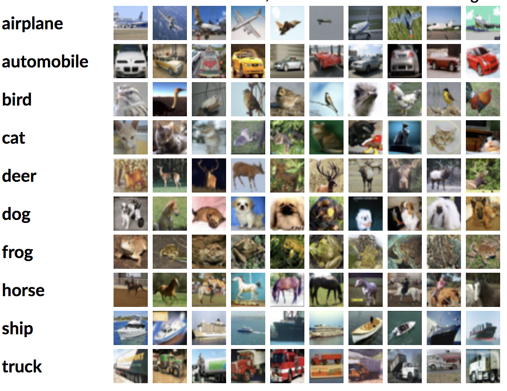 A grid of images in 10 categories (airplane, automobile, bird, cat, deer, dog, frog, horse, ship, truck).