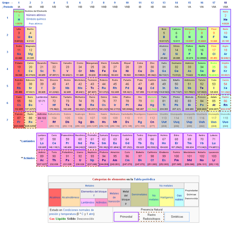 Tabla periódica de los elementos