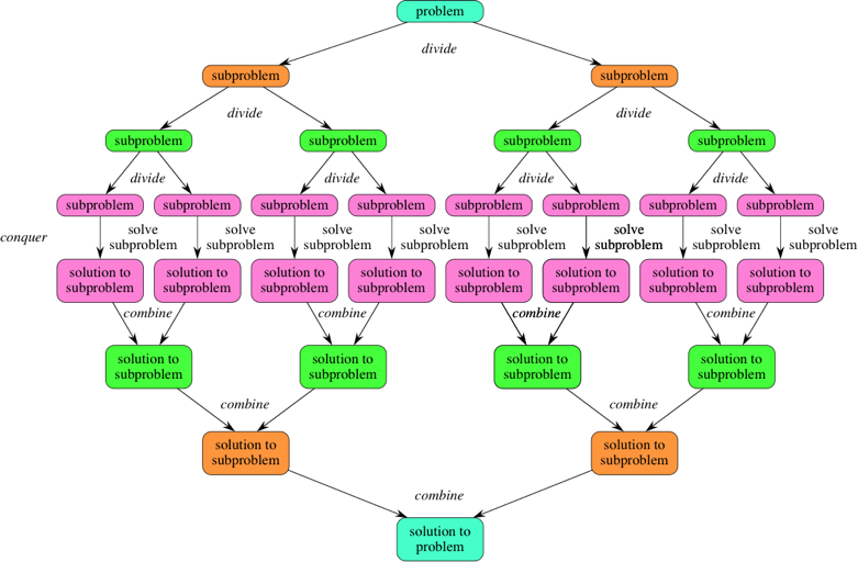 divide and conquer meaning computer science