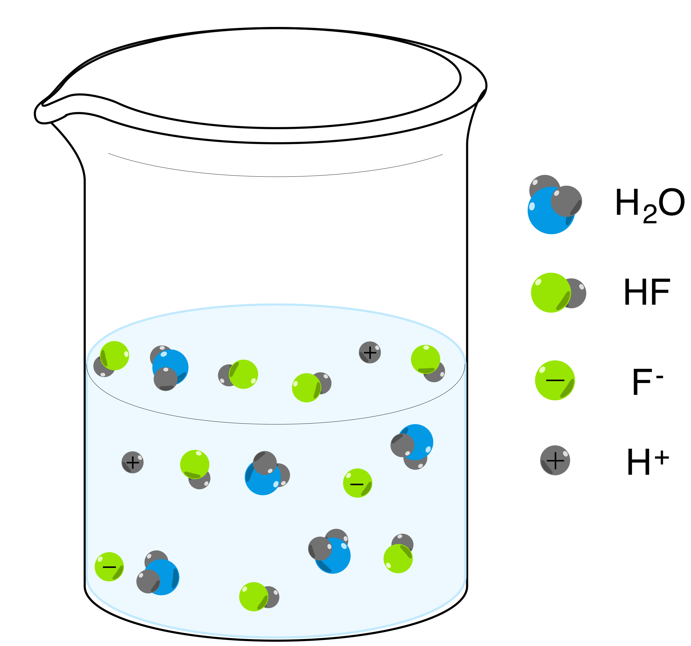 Diagrama de vaso de precipitados que contiene una solución acuosa de ácido fluorhídrico. Los iones del agua, las moléculas de HF neutras y los iones fluoruro e hidrógeno se muestran en la solución. 