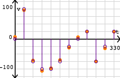 Converting Analog Data To Binary Article Khan Academy