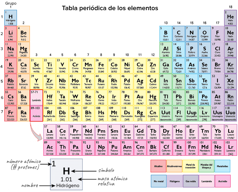 La tabla periódica, capas de electrones y orbitales (artículo) | Khan  Academy
