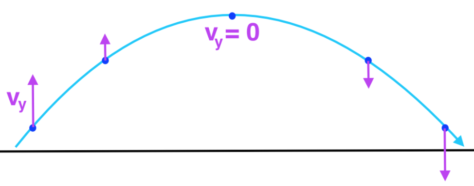 Projectiles launched at an angle review article Khan Academy