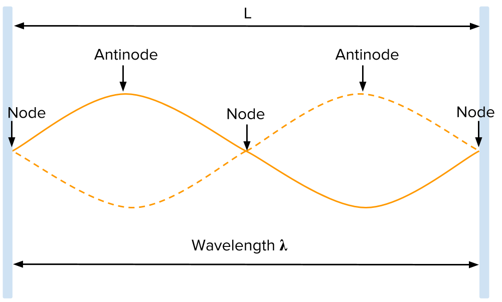 standing wave nodes and antinodes