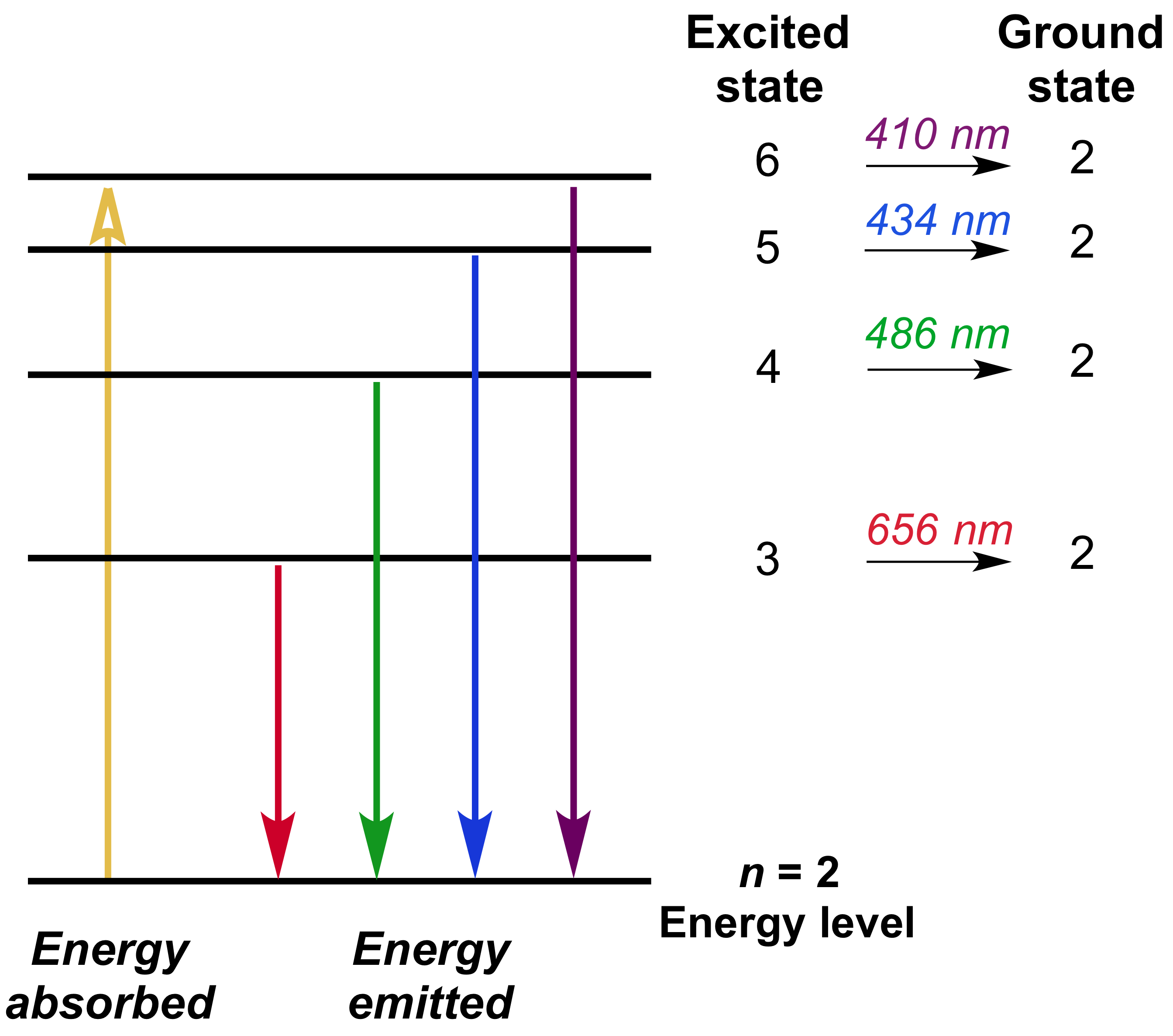 Excited state. Energy Level. Энергетические уровни. Balmer Series n2=4. Energy Levels n.