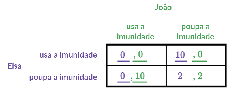 Teoria dos jogos (prática)